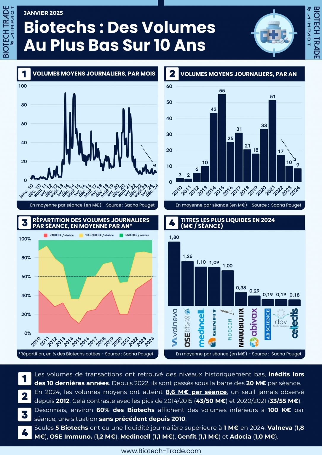 https://biotech-trade.com/wp-content/uploads/2025/01/Volumes-Biotechs-FR-2010-2024-3-1086x1536.jpg